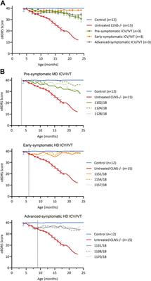 Efficacy of dual intracerebroventricular and intravitreal CLN5 gene therapy in sheep prompts the first clinical trial to treat CLN5 Batten disease